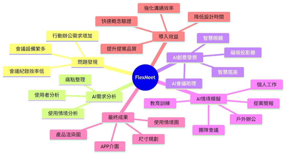 產品心智圖.png